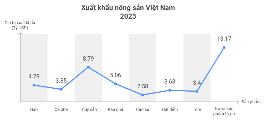 số liệu xuất khẩu nông sản việt nam