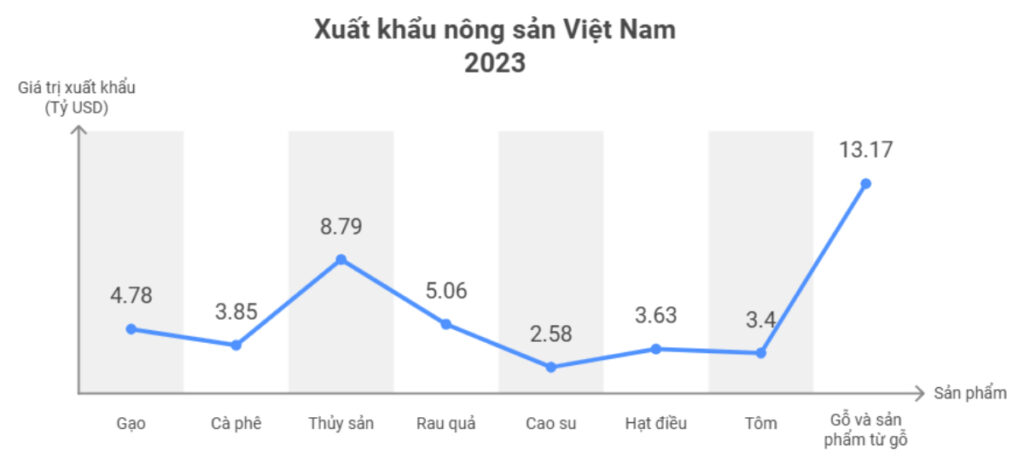 số liệu xuất khẩu nông sản việt nam